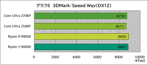 画像ギャラリー No.024のサムネイル画像 / ゲームにおいても競合に引けを取らない実力派CPU。Core Ultra 7 270K Plus＆Core Ultra 5 250K Plusをレビュー
