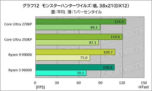 画像ギャラリー No.032のサムネイル画像 / ゲームにおいても競合に引けを取らない実力派CPU。Core Ultra 7 270K Plus＆Core Ultra 5 250K Plusをレビュー