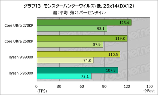 画像ギャラリー No.033のサムネイル画像 / ゲームにおいても競合に引けを取らない実力派CPU。Core Ultra 7 270K Plus＆Core Ultra 5 250K Plusをレビュー