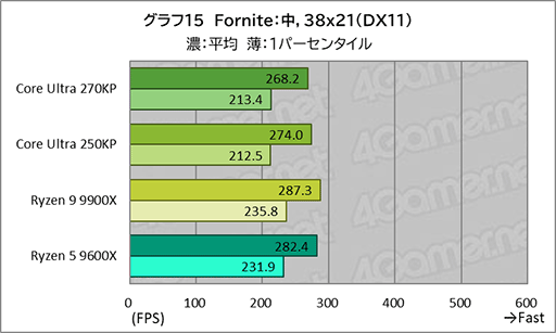 画像ギャラリー No.035のサムネイル画像 / ゲームにおいても競合に引けを取らない実力派CPU。Core Ultra 7 270K Plus＆Core Ultra 5 250K Plusをレビュー