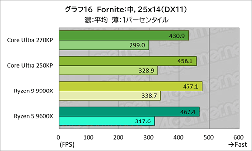 画像ギャラリー No.036のサムネイル画像 / ゲームにおいても競合に引けを取らない実力派CPU。Core Ultra 7 270K Plus＆Core Ultra 5 250K Plusをレビュー