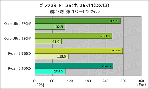 画像ギャラリー No.043のサムネイル画像 / ゲームにおいても競合に引けを取らない実力派CPU。Core Ultra 7 270K Plus＆Core Ultra 5 250K Plusをレビュー