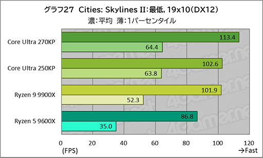 画像ギャラリー No.047のサムネイル画像 / ゲームにおいても競合に引けを取らない実力派CPU。Core Ultra 7 270K Plus＆Core Ultra 5 250K Plusをレビュー