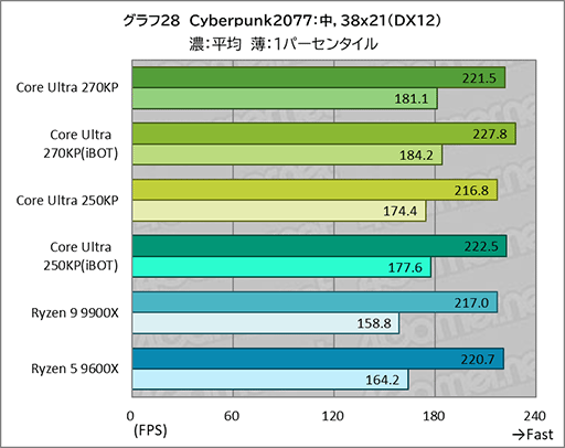 画像ギャラリー No.048のサムネイル画像 / ゲームにおいても競合に引けを取らない実力派CPU。Core Ultra 7 270K Plus＆Core Ultra 5 250K Plusをレビュー