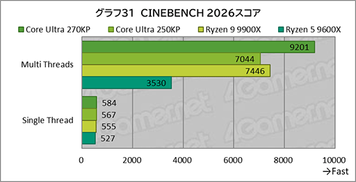 画像ギャラリー No.051のサムネイル画像 / ゲームにおいても競合に引けを取らない実力派CPU。Core Ultra 7 270K Plus＆Core Ultra 5 250K Plusをレビュー