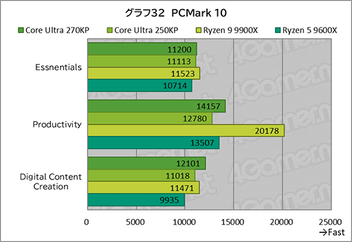 画像ギャラリー No.052のサムネイル画像 / ゲームにおいても競合に引けを取らない実力派CPU。Core Ultra 7 270K Plus＆Core Ultra 5 250K Plusをレビュー
