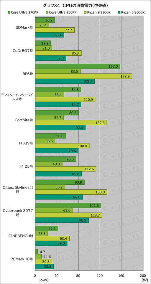 画像ギャラリー No.054のサムネイル画像 / ゲームにおいても競合に引けを取らない実力派CPU。Core Ultra 7 270K Plus＆Core Ultra 5 250K Plusをレビュー