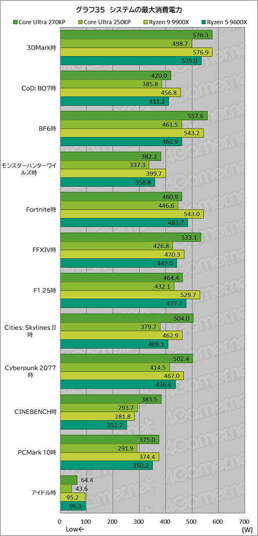 画像ギャラリー No.055のサムネイル画像 / ゲームにおいても競合に引けを取らない実力派CPU。Core Ultra 7 270K Plus＆Core Ultra 5 250K Plusをレビュー