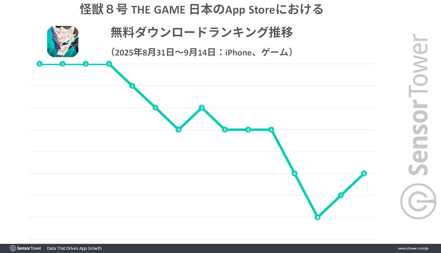 ꡼ No.002 | ֲã THE GAMEס꡼4Ϣ³App StoreDL󥭥󥰤ȥåפˡ꡼ܤ700ɥʾμפϿ