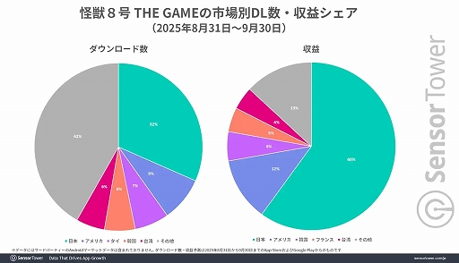 ���������꡼ No.003�Υ���ͥ������ / �ֲ��ã��� THE GAME�ס���꡼����������4��Ϣ³��App Store��DL����󥭥󥰤��ȥåפˡ���꡼���������ܤ�700���ɥ�ʾ�μ��פ�Ͽ