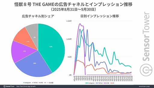 ���������꡼ No.005�Υ���ͥ������ / �ֲ��ã��� THE GAME�ס���꡼����������4��Ϣ³��App Store��DL����󥭥󥰤��ȥåפˡ���꡼���������ܤ�700���ɥ�ʾ�μ��פ�Ͽ