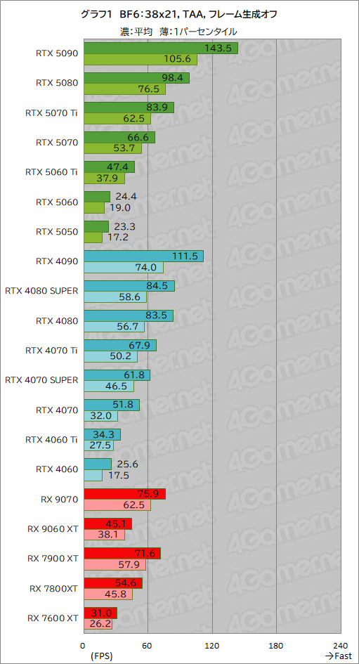 ���������꡼ No.027�Υ���ͥ������ / ��Battlefield 6�פ��Ŭ�ˤ������� ��20�����GPU�ǥ٥���ޡ����з衣�ܡ��ʥ����㤦����ե��å��������ɤϤɤ줫