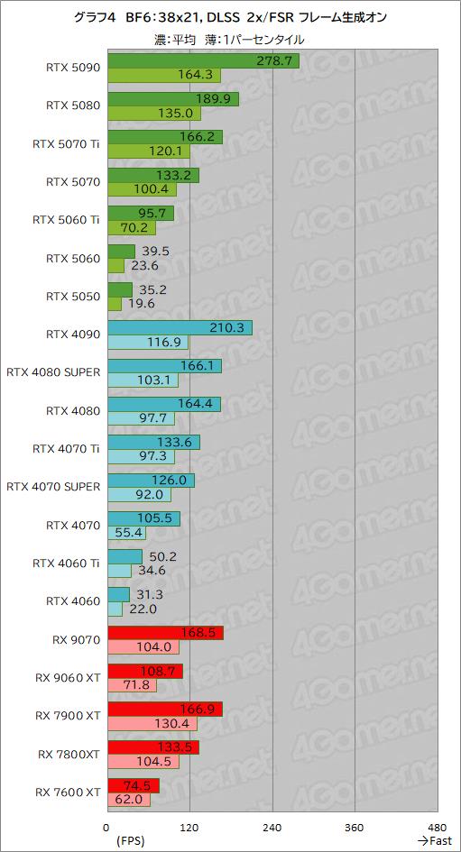 ���������꡼ No.030�Υ���ͥ������ / ��Battlefield 6�פ��Ŭ�ˤ������� ��20�����GPU�ǥ٥���ޡ����з衣�ܡ��ʥ����㤦����ե��å��������ɤϤɤ줫