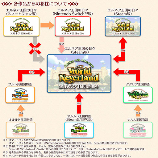 画像ギャラリー No.007のサムネイル画像 / PC版「ワールドネバーランド エルネア王国の日々」,Steamストアページを公開。3Dになった「ワーネバ」の最新作をPCで楽しめる