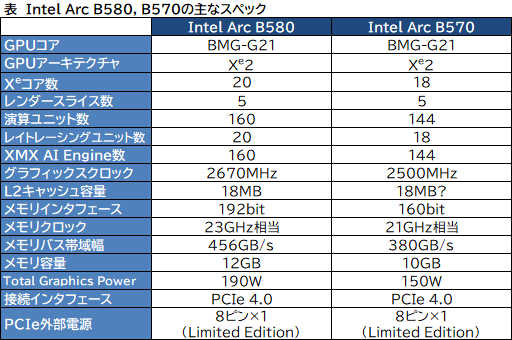 ���������꡼ No.008�Υ���ͥ������ / Intel����Xe2�ץ������ƥ�������ѤΥǥ����ȥå�PC����������GPU��Intel Arc B580��B570�פ�ȯɽ��RTX 4060����롩