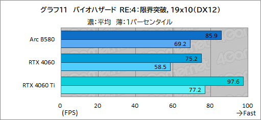 ���������꡼ No.034�Υ���ͥ������ / Intel�ο����ǥ����ȥå�PC����GPU��Intel Arc B580�ץ�ӥ塼��GeForce RTX 4060�������ǽ��ȯ���Ǥ����Τ���