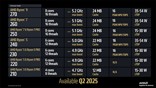 画像ギャラリー No.023のサムネイル画像 / AMDが次世代GPU「Radeon RX 9000」シリーズを発表! 大容量L3キャッシュ搭載の「Ryzen 9 9950X3D」も2025年第1四半期に投入