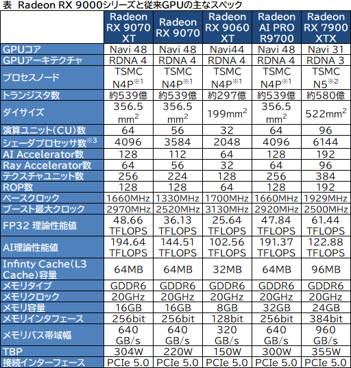 ���������꡼ No.004�Υ���ͥ������ / �������ʤ�3DGE��AMD��GPU��RDNA 4�״������⡣��¸�Υ�����򤽤Τޤ޹�®�����뿷���Ѥο��������餫��