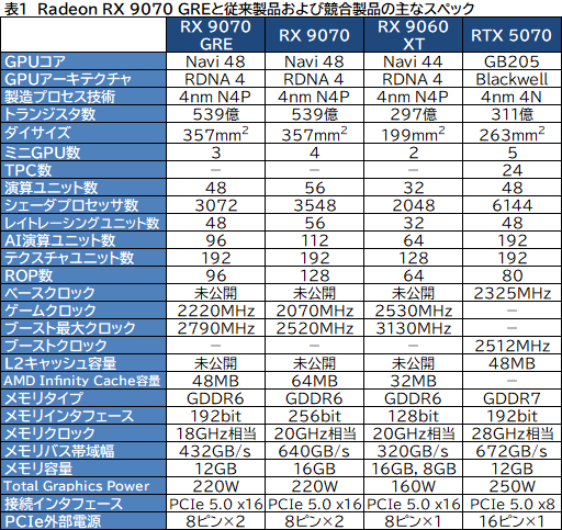 画像ギャラリー No.005のサムネイル画像 / AMDの新ミドルハイGPU「Radeon RX 9070 GRE」は,RX 9070とRX 9060 XTの間に入り,ゲームによってはGeForce RTX 5070を上回ることも