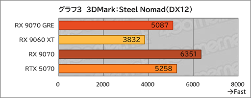 画像ギャラリー No.021のサムネイル画像 / AMDの新ミドルハイGPU「Radeon RX 9070 GRE」は,RX 9070とRX 9060 XTの間に入り,ゲームによってはGeForce RTX 5070を上回ることも