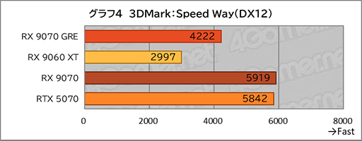 画像ギャラリー No.022のサムネイル画像 / AMDの新ミドルハイGPU「Radeon RX 9070 GRE」は,RX 9070とRX 9060 XTの間に入り,ゲームによってはGeForce RTX 5070を上回ることも