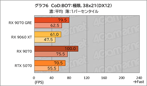 画像ギャラリー No.024のサムネイル画像 / AMDの新ミドルハイGPU「Radeon RX 9070 GRE」は,RX 9070とRX 9060 XTの間に入り,ゲームによってはGeForce RTX 5070を上回ることも