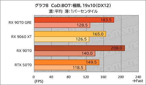 画像ギャラリー No.026のサムネイル画像 / AMDの新ミドルハイGPU「Radeon RX 9070 GRE」は,RX 9070とRX 9060 XTの間に入り,ゲームによってはGeForce RTX 5070を上回ることも