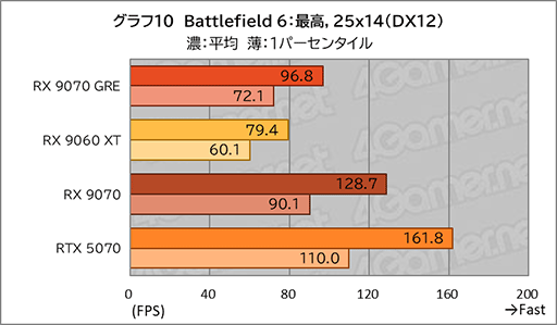画像ギャラリー No.028のサムネイル画像 / AMDの新ミドルハイGPU「Radeon RX 9070 GRE」は,RX 9070とRX 9060 XTの間に入り,ゲームによってはGeForce RTX 5070を上回ることも