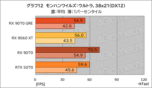 画像ギャラリー No.030のサムネイル画像 / AMDの新ミドルハイGPU「Radeon RX 9070 GRE」は,RX 9070とRX 9060 XTの間に入り,ゲームによってはGeForce RTX 5070を上回ることも