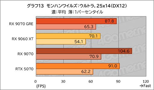 画像ギャラリー No.031のサムネイル画像 / AMDの新ミドルハイGPU「Radeon RX 9070 GRE」は,RX 9070とRX 9060 XTの間に入り,ゲームによってはGeForce RTX 5070を上回ることも