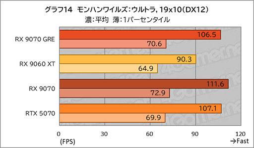 画像ギャラリー No.032のサムネイル画像 / AMDの新ミドルハイGPU「Radeon RX 9070 GRE」は,RX 9070とRX 9060 XTの間に入り,ゲームによってはGeForce RTX 5070を上回ることも