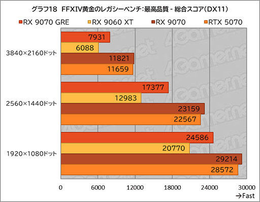 画像ギャラリー No.036のサムネイル画像 / AMDの新ミドルハイGPU「Radeon RX 9070 GRE」は,RX 9070とRX 9060 XTの間に入り,ゲームによってはGeForce RTX 5070を上回ることも
