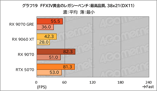 画像ギャラリー No.037のサムネイル画像 / AMDの新ミドルハイGPU「Radeon RX 9070 GRE」は,RX 9070とRX 9060 XTの間に入り,ゲームによってはGeForce RTX 5070を上回ることも