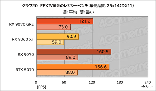 画像ギャラリー No.038のサムネイル画像 / AMDの新ミドルハイGPU「Radeon RX 9070 GRE」は,RX 9070とRX 9060 XTの間に入り,ゲームによってはGeForce RTX 5070を上回ることも