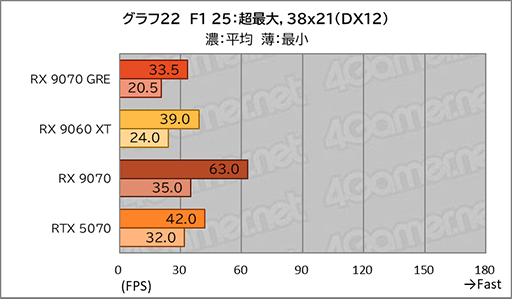 画像ギャラリー No.040のサムネイル画像 / AMDの新ミドルハイGPU「Radeon RX 9070 GRE」は,RX 9070とRX 9060 XTの間に入り,ゲームによってはGeForce RTX 5070を上回ることも