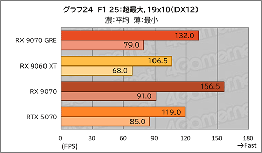 画像ギャラリー No.042のサムネイル画像 / AMDの新ミドルハイGPU「Radeon RX 9070 GRE」は,RX 9070とRX 9060 XTの間に入り,ゲームによってはGeForce RTX 5070を上回ることも