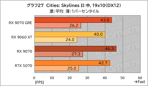 画像ギャラリー No.045のサムネイル画像 / AMDの新ミドルハイGPU「Radeon RX 9070 GRE」は,RX 9070とRX 9060 XTの間に入り,ゲームによってはGeForce RTX 5070を上回ることも