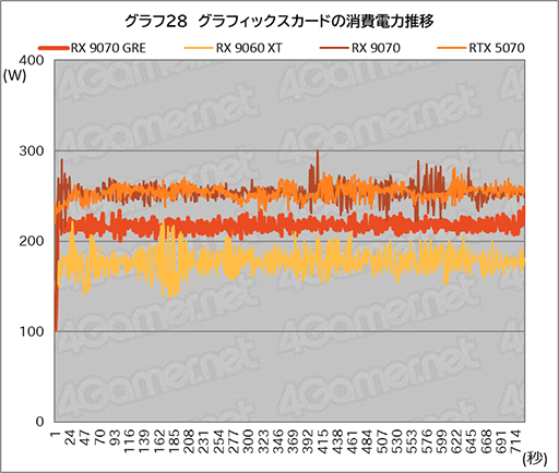 画像ギャラリー No.046のサムネイル画像 / AMDの新ミドルハイGPU「Radeon RX 9070 GRE」は,RX 9070とRX 9060 XTの間に入り,ゲームによってはGeForce RTX 5070を上回ることも