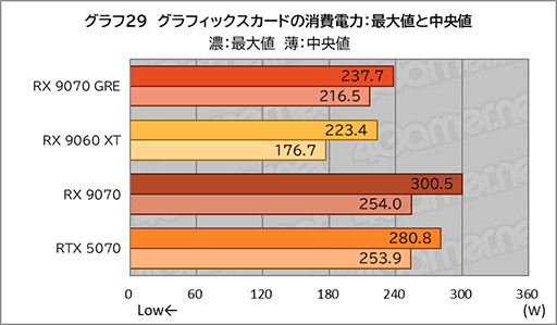 画像ギャラリー No.047のサムネイル画像 / AMDの新ミドルハイGPU「Radeon RX 9070 GRE」は,RX 9070とRX 9060 XTの間に入り,ゲームによってはGeForce RTX 5070を上回ることも