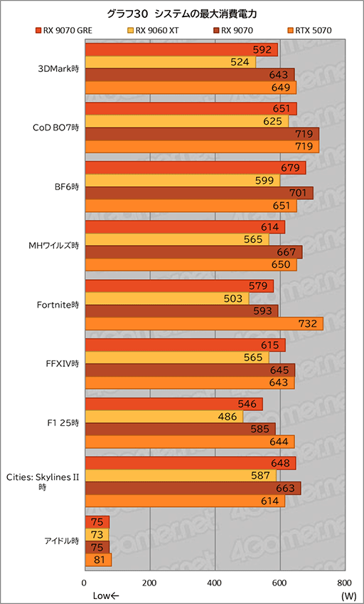 画像ギャラリー No.048のサムネイル画像 / AMDの新ミドルハイGPU「Radeon RX 9070 GRE」は,RX 9070とRX 9060 XTの間に入り,ゲームによってはGeForce RTX 5070を上回ることも