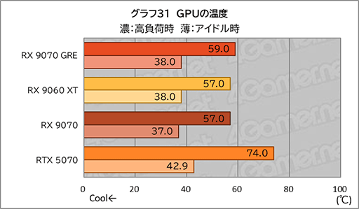 画像ギャラリー No.049のサムネイル画像 / AMDの新ミドルハイGPU「Radeon RX 9070 GRE」は,RX 9070とRX 9060 XTの間に入り,ゲームによってはGeForce RTX 5070を上回ることも