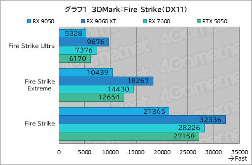 画像ギャラリー No.016のサムネイル画像 / RDNA 4世代のエントリーGPU「Radeon RX 9050」の実力は? GeForceのエントリー級「GeForce RTX 5050」と比較してみた