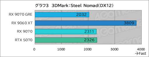 画像ギャラリー No.018のサムネイル画像 / RDNA 4世代のエントリーGPU「Radeon RX 9050」の実力は? GeForceのエントリー級「GeForce RTX 5050」と比較してみた