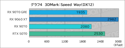 画像ギャラリー No.019のサムネイル画像 / RDNA 4世代のエントリーGPU「Radeon RX 9050」の実力は? GeForceのエントリー級「GeForce RTX 5050」と比較してみた