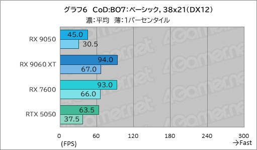 画像ギャラリー No.021のサムネイル画像 / RDNA 4世代のエントリーGPU「Radeon RX 9050」の実力は? GeForceのエントリー級「GeForce RTX 5050」と比較してみた