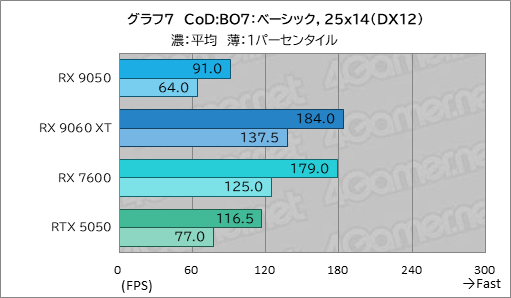 画像ギャラリー No.022のサムネイル画像 / RDNA 4世代のエントリーGPU「Radeon RX 9050」の実力は? GeForceのエントリー級「GeForce RTX 5050」と比較してみた