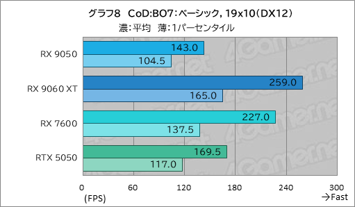 画像ギャラリー No.023のサムネイル画像 / RDNA 4世代のエントリーGPU「Radeon RX 9050」の実力は? GeForceのエントリー級「GeForce RTX 5050」と比較してみた