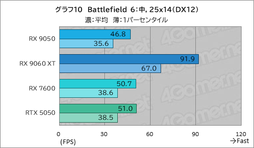画像ギャラリー No.025のサムネイル画像 / RDNA 4世代のエントリーGPU「Radeon RX 9050」の実力は? GeForceのエントリー級「GeForce RTX 5050」と比較してみた