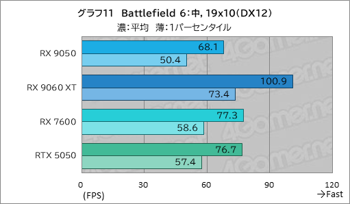 画像ギャラリー No.026のサムネイル画像 / RDNA 4世代のエントリーGPU「Radeon RX 9050」の実力は? GeForceのエントリー級「GeForce RTX 5050」と比較してみた