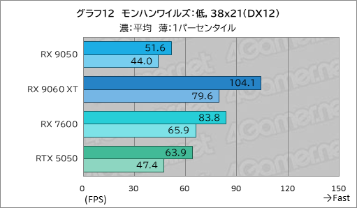 画像ギャラリー No.027のサムネイル画像 / RDNA 4世代のエントリーGPU「Radeon RX 9050」の実力は? GeForceのエントリー級「GeForce RTX 5050」と比較してみた